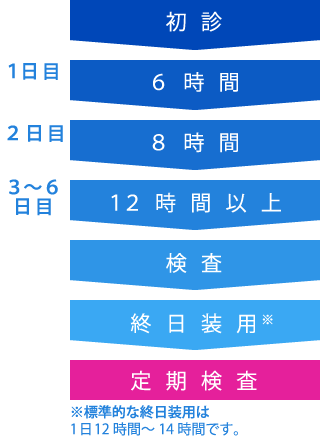 コンタクトレンズ装用スケジュール Jコンタクト