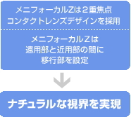 メニフォーカルZ