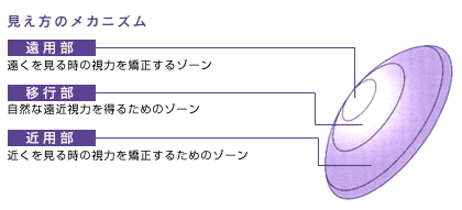 メニフォーカルZ
